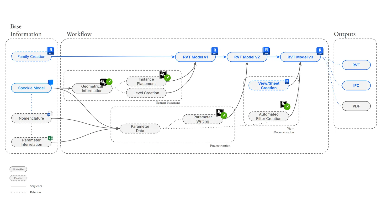 The data team's workflow: a Speckle model and parameter sheets flowing through Grasshopper into versioned Revit models and IFC