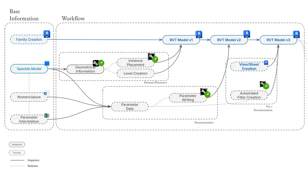 The data team workflow drawing closer: Speckle model and parameter sheets flowing through Grasshopper into Revit